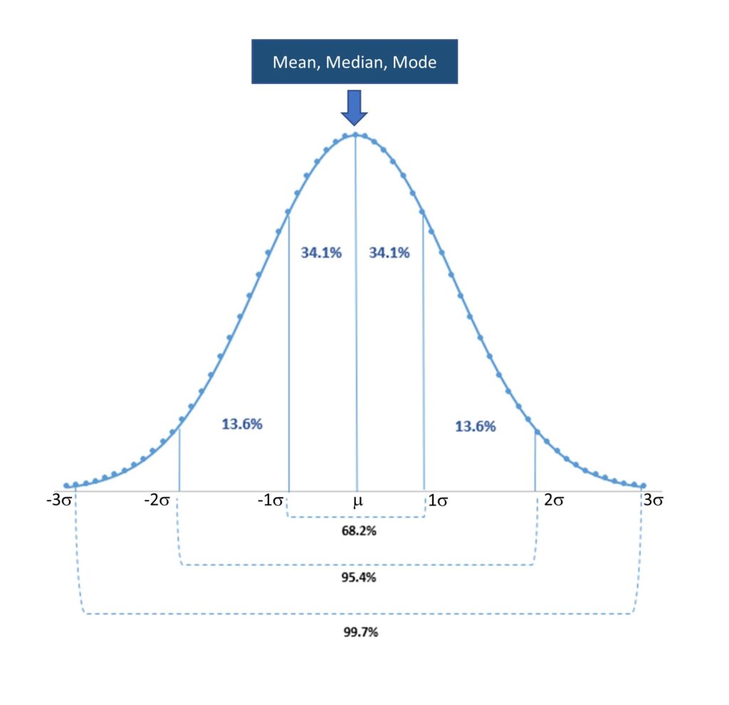 Standard Deviation Bell Curve Graph