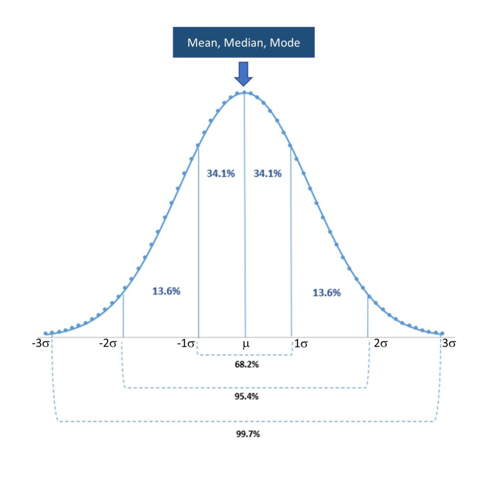 Printable Bell Curve