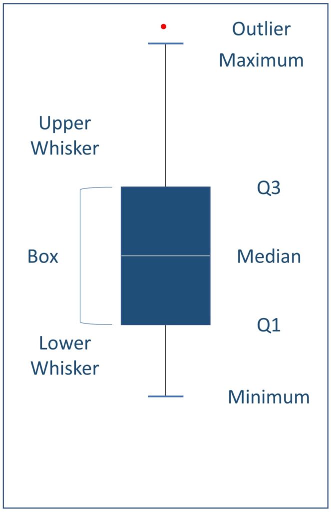 how to read box and whisker plot